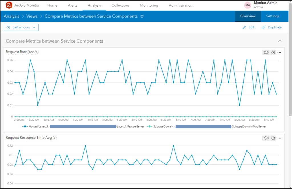 Image to Show Compare metrics between components in ArcGIS Monitor