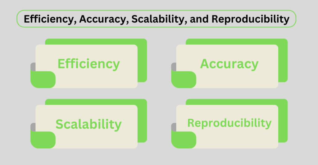 A visually appealing infographic illustrating the four key benefits of automation in GIS: Efficiency, Accuracy, Scalability, and Reproducibility.