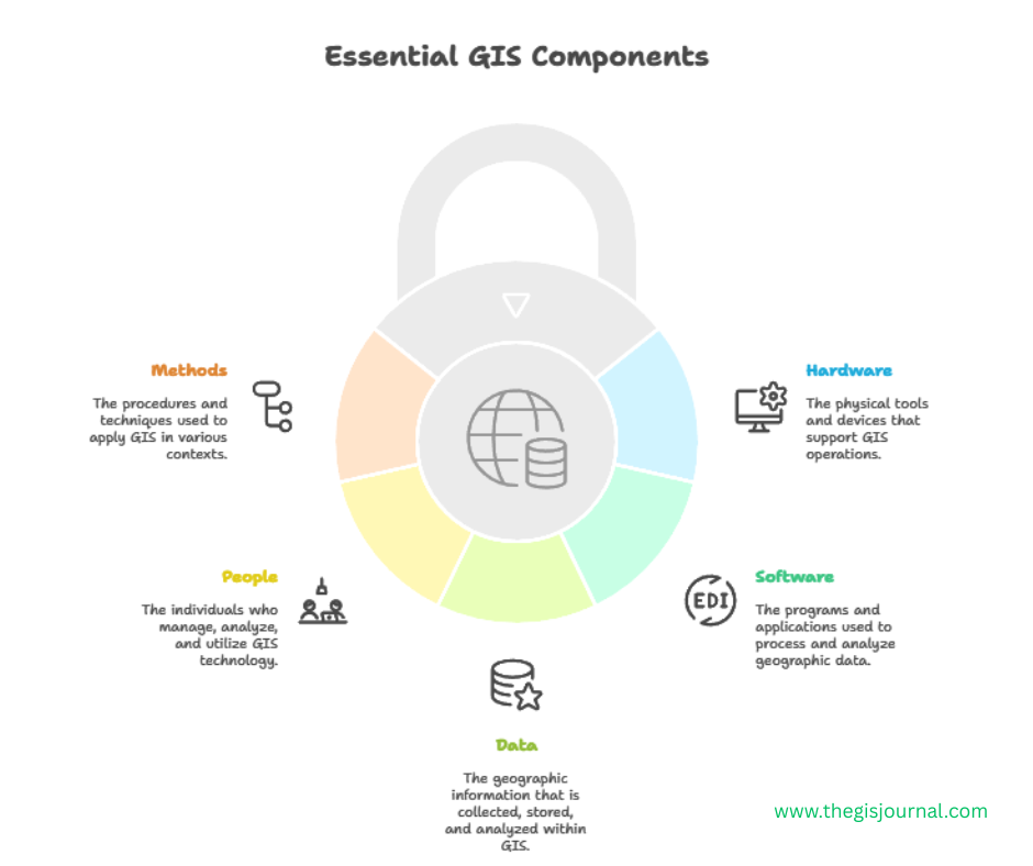 Components of GIS