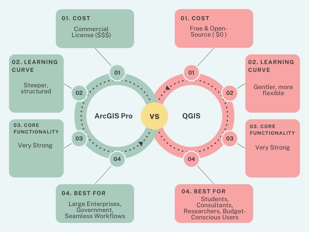 The 30-Second Summary: ArcGIS Pro vs. QGIS at a Glance