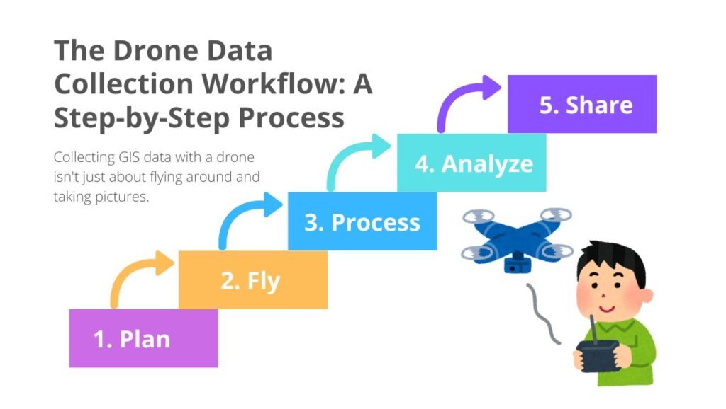 Infographic of the drone mapping workflow: Plan, Fly, Process, Analyze, Share.